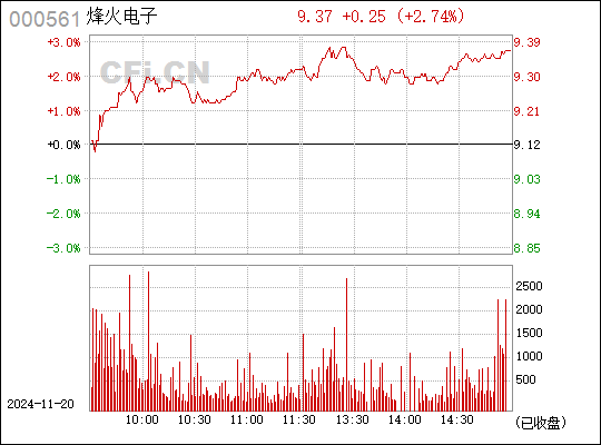 烽火电子最新动态全面解读（关键词，000561）