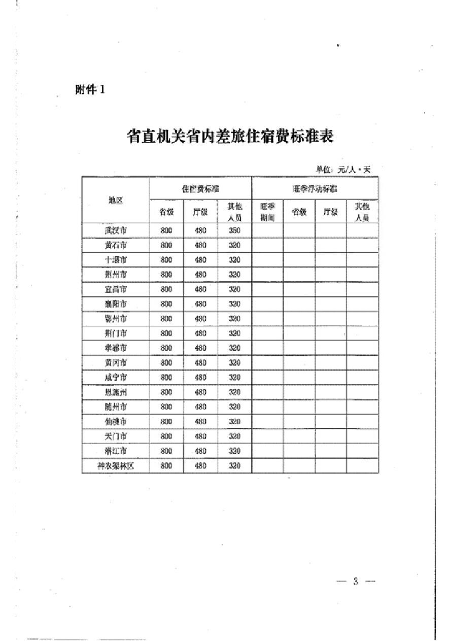 湖北省差旅费标准最新解析