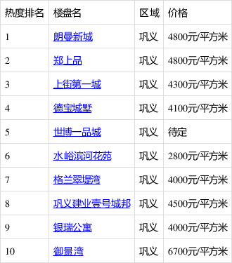 巩义最新房产证房源信息一览