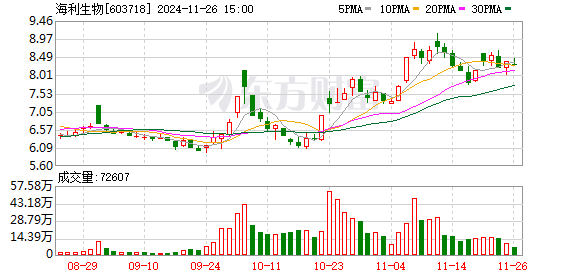 海利生物股票最新动态全面解读