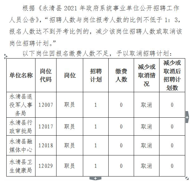 永清县发展和改革局最新招聘概览