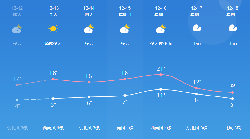 华林街道天气预报更新通知