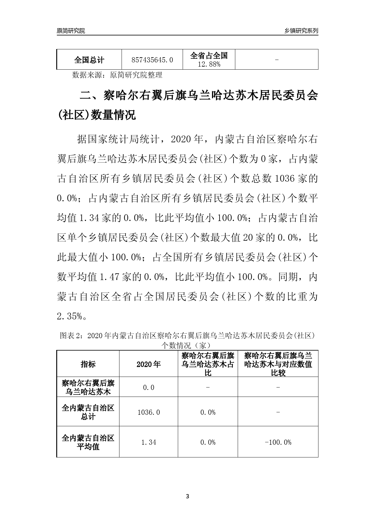 察哈尔右翼后旗乌兰哈达苏木乡发展规划展望