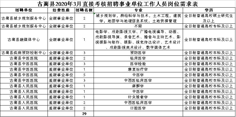 古蔺县卫生健康局招聘启事发布