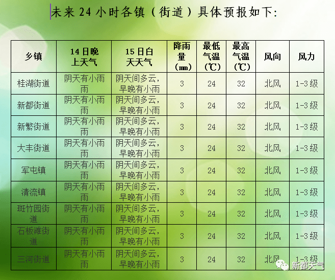 温香镇最新天气预报