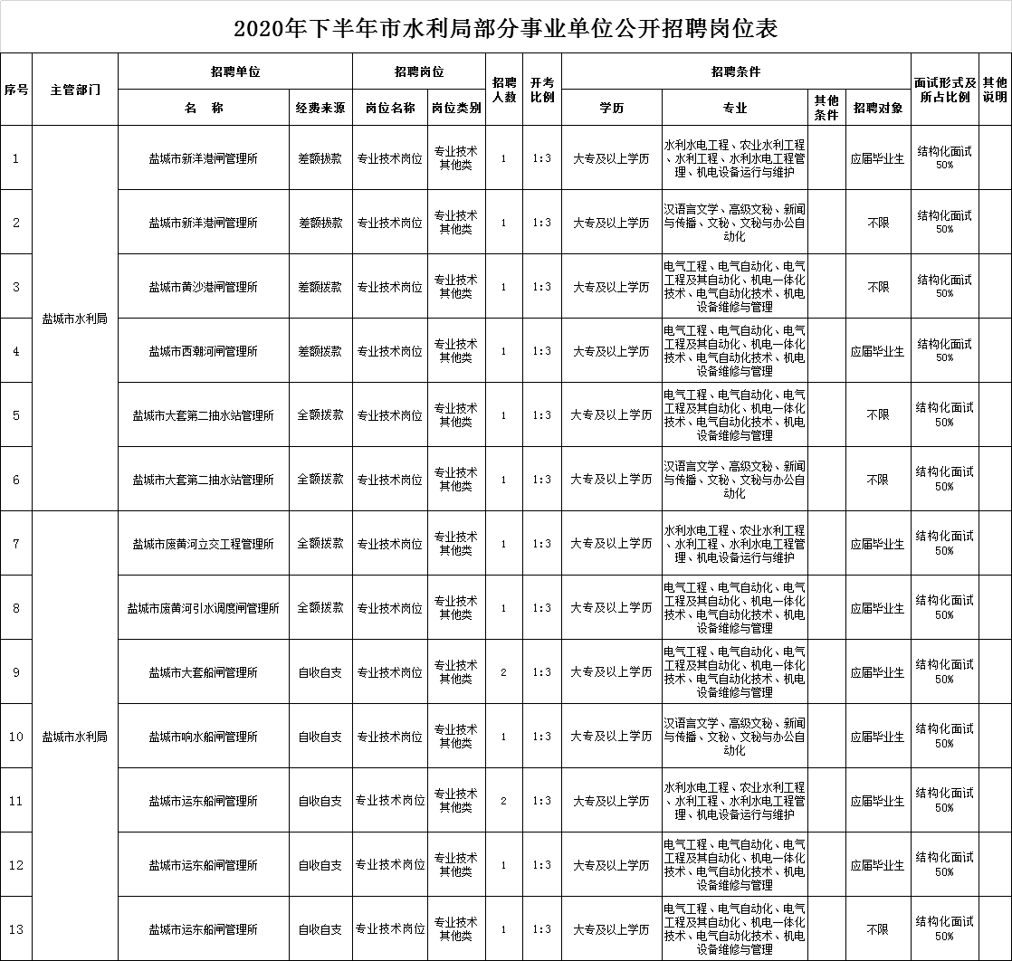 江都市水利局最新招聘启事概览