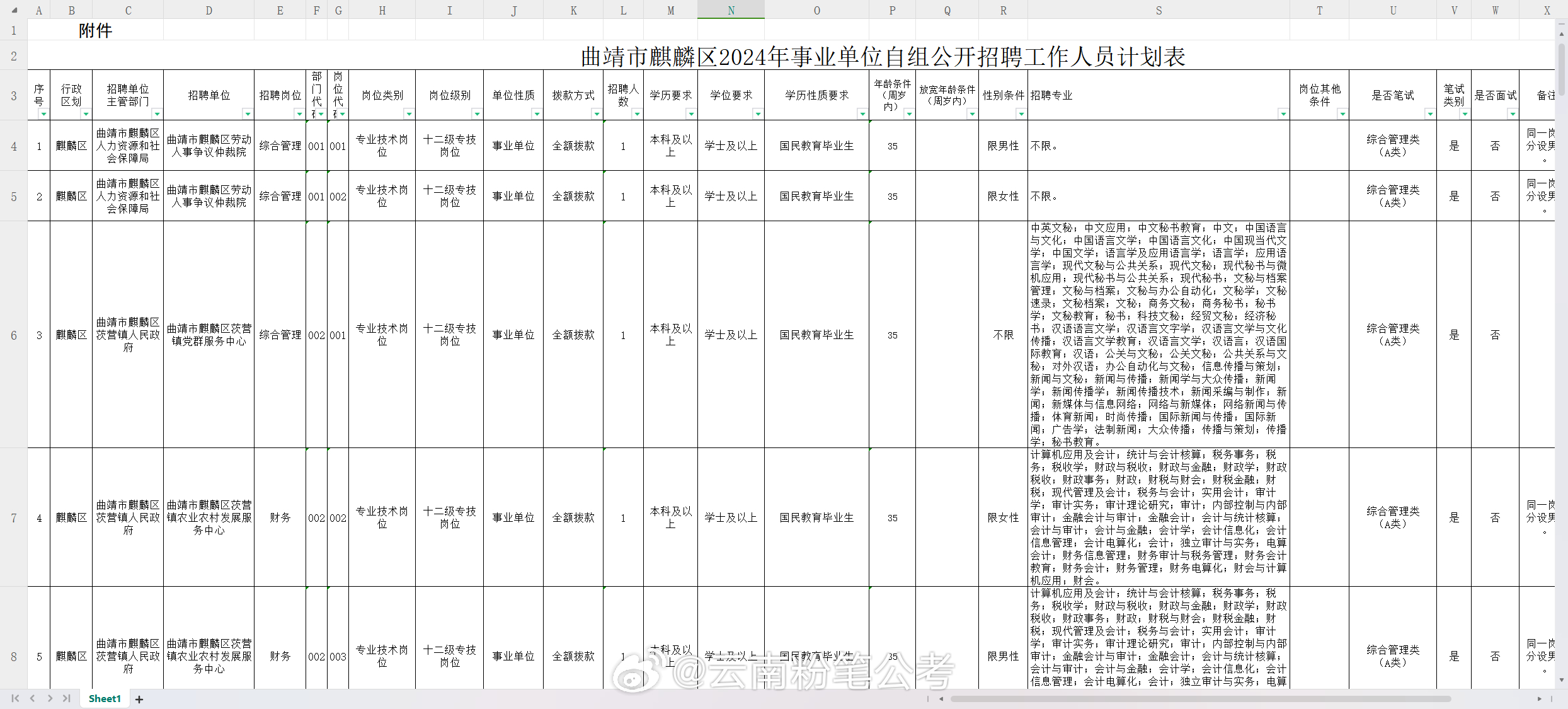 麒麟区审计局最新招聘信息概况