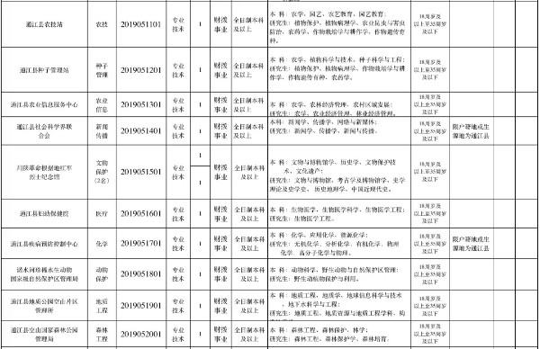 通江县发展和改革局最新招聘信息汇总