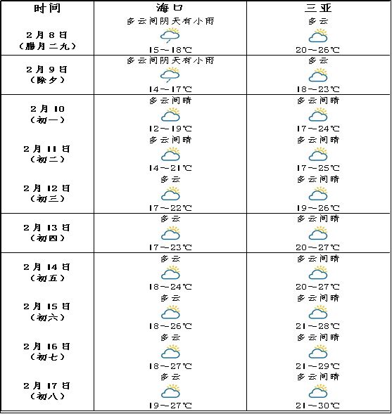 海南朝鲜族乡最新天气预报