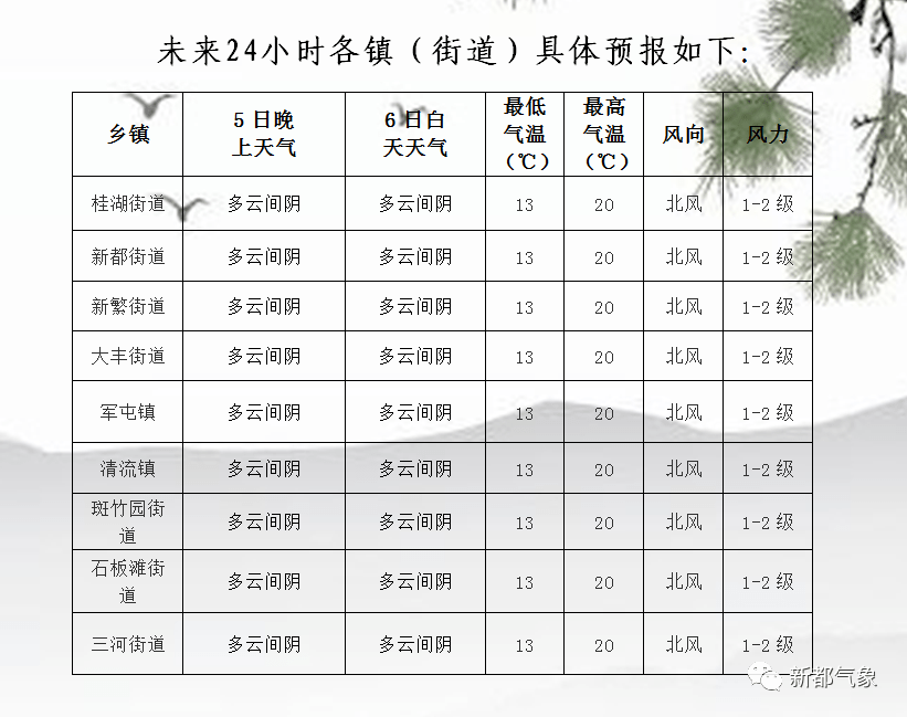 新富乡天气预报更新通知