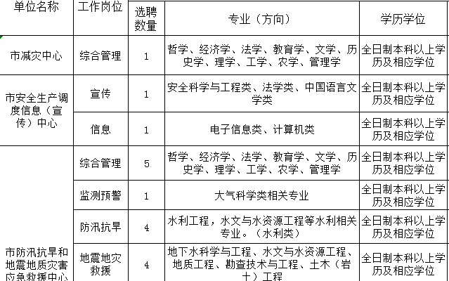 丰都县应急管理局最新招聘概览